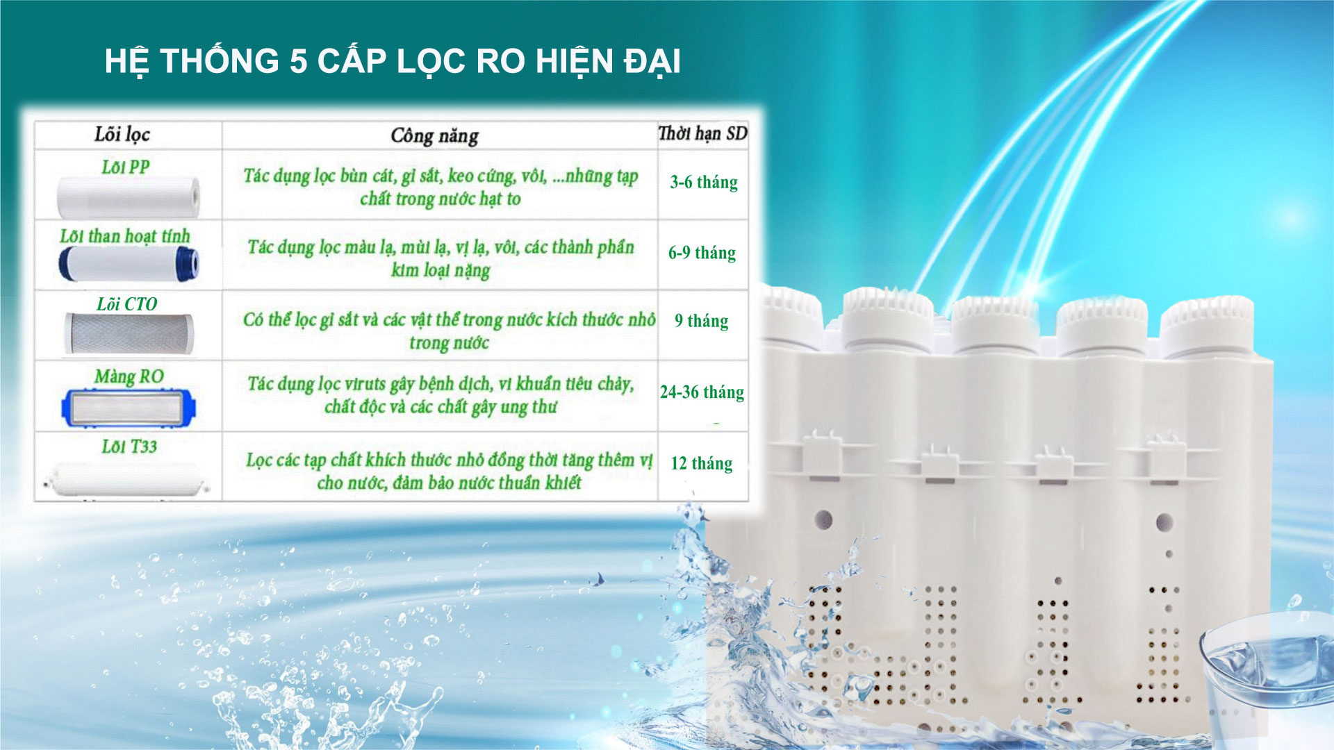 Hệ thống 5 cấp lọc RO hiện đại